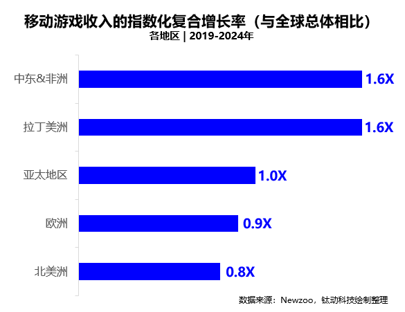 2023挪动游戏出海向何方？钛动科技解读《2023年全球挪动市场陈述》