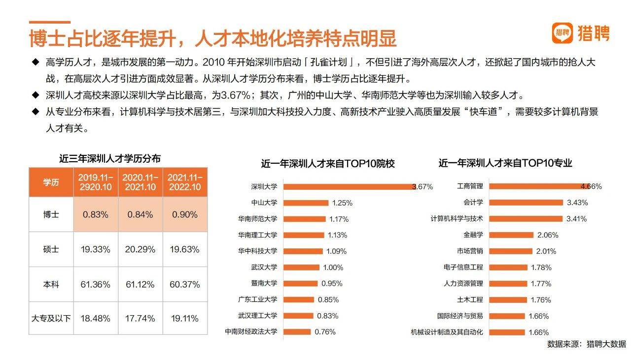 39页|2022深圳城市人才趋向陈述（附下载）