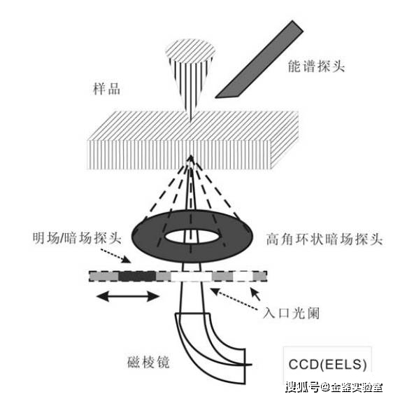 准确选择透射电镜的差别形式——TEM,HRTEM,HAADF-STEM