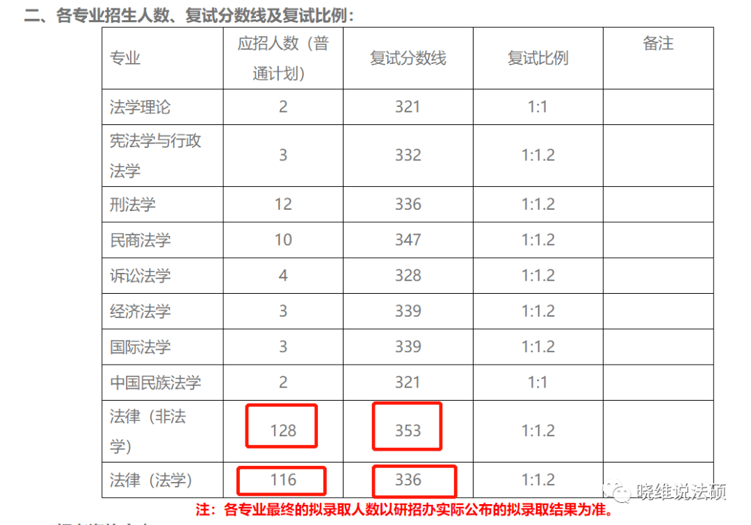 中央民族大学2023年法令硕士复试名单公示