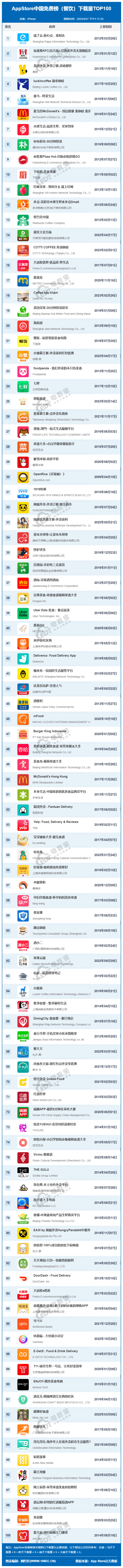 3月AppStore中国免费榜(餐饮)TOP100： 饿了么 美团 盒马位列前十