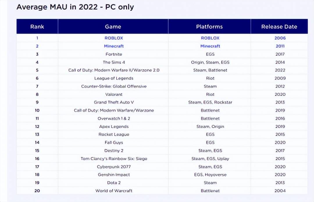 外媒公布全球最火二十大端游名单，原神入选！排名压魔兽与DOTA2