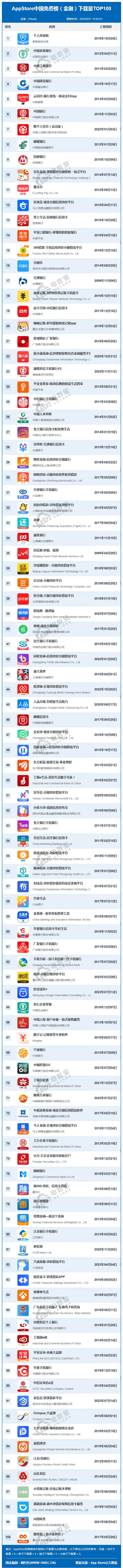 3月AppStore中国免费榜(金融)TOP100：京东金融第十 分期乐第十六