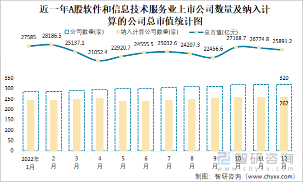 2022年12月A股软件和信息手艺办事业纳入统计公司总市值为25891.2亿元