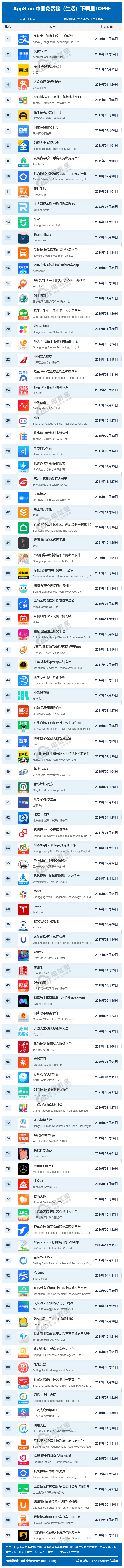 3月AppStore中国免费榜(生活)TOP99：付出宝 美团 群众点评居前五