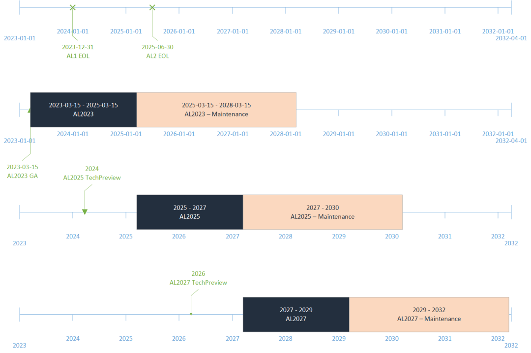 Amazon Linux 2023 正式发布，将为您供给持久撑持