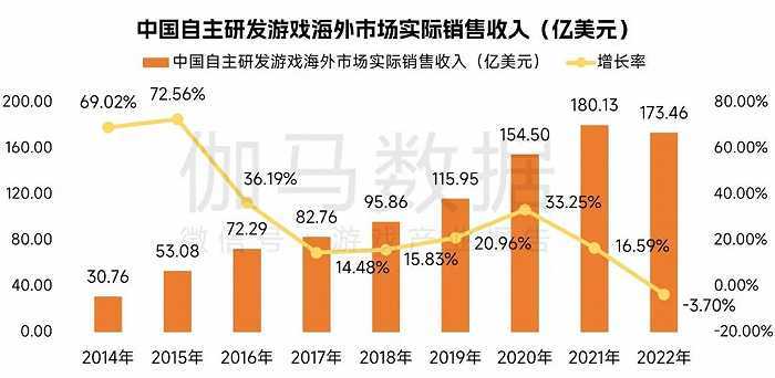 中国游戏企业研发合作力陈述：自研游戏收入同比下降13.07%，企业顺境中谋开展