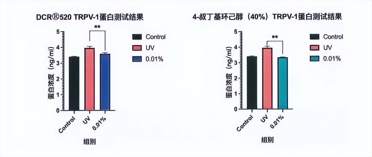 一款纯天然、强效按捺TRPV1的舒缓因子