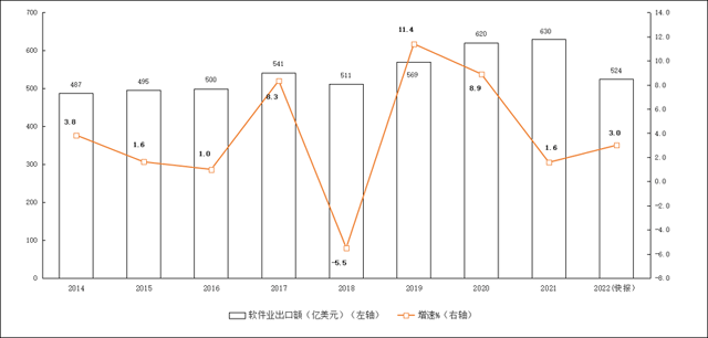 2022年软件和信息手艺办事业统计公报