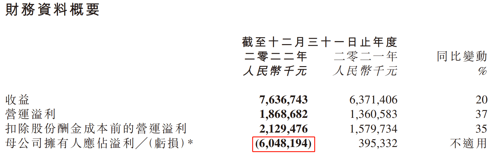 金山软件业绩大暴雷，昔时金山云现在变“乌云” | 年报季