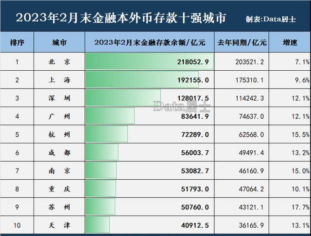 2023年2月金融存款10强城市榜单：苏州增长飞快，杭州南京也不错