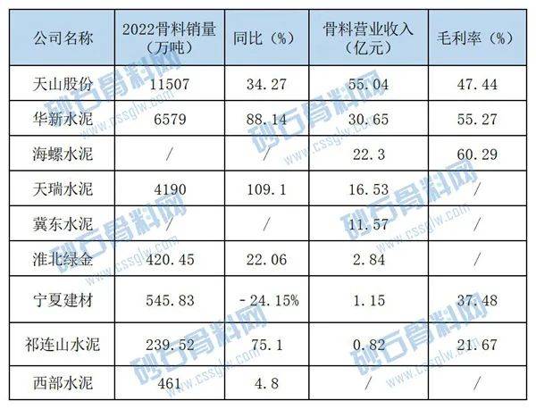 多家上市企业公布2022年骨料销量！哪家卖的最多？哪家毛利率更高？