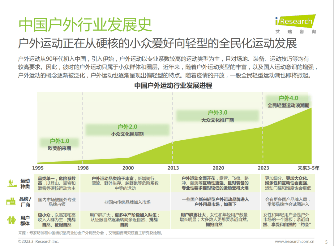 陈述免费下载 | 轻量化户外行业白皮书