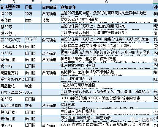 薅羊毛：十几款高逃加额度的保险全能账户挑选攻略