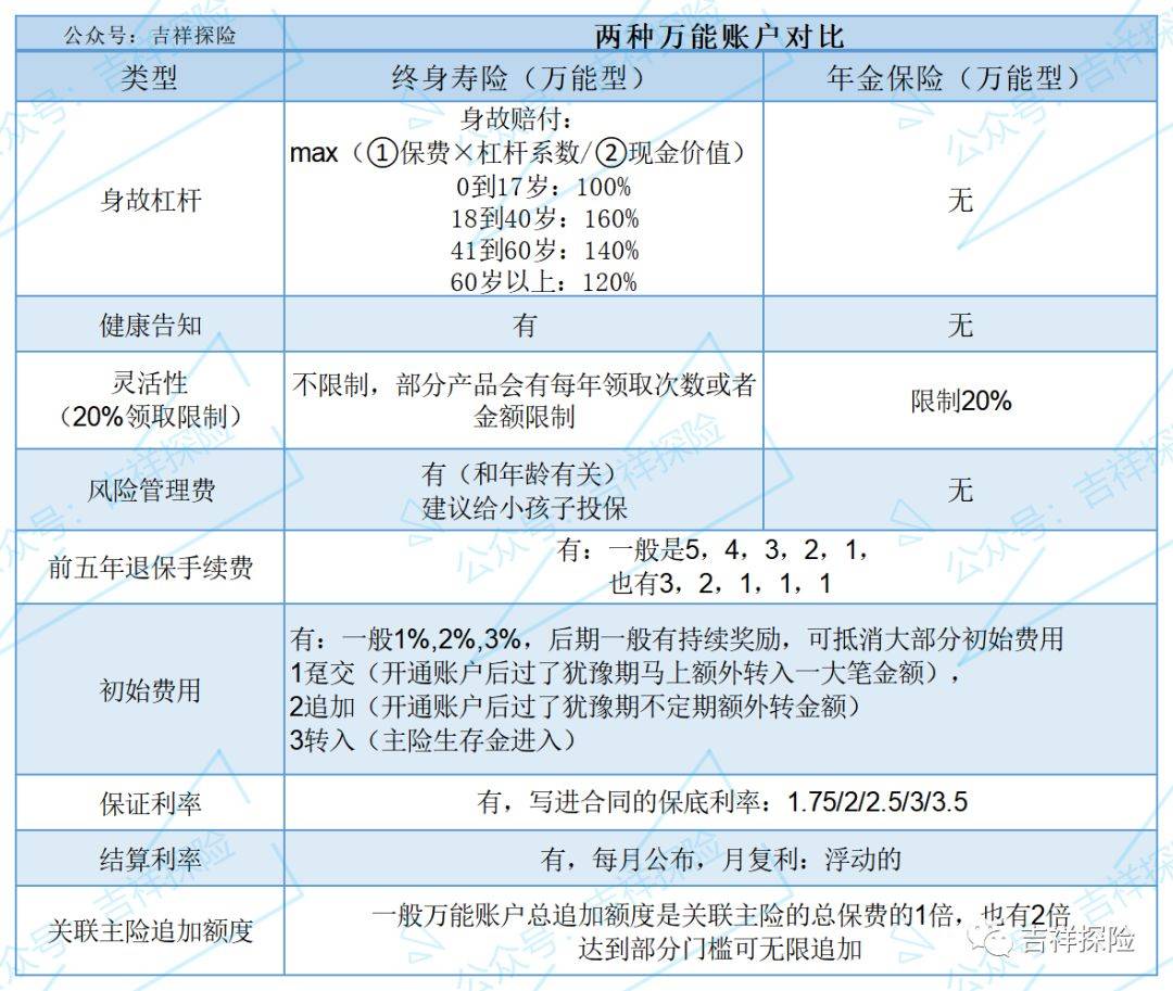 薅羊毛：十几款高逃加额度的保险全能账户挑选攻略