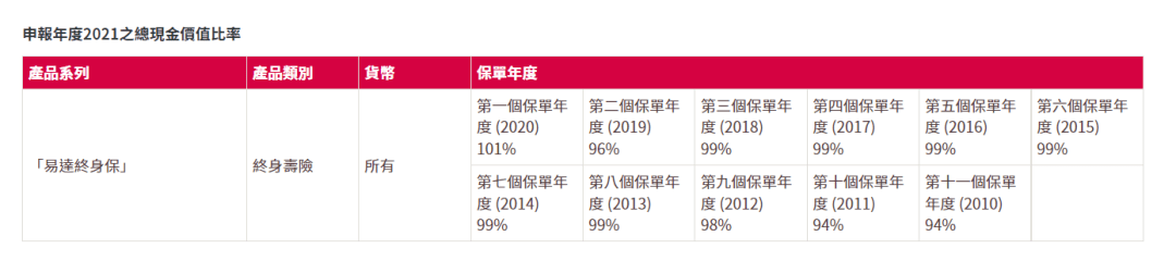 2023年香港各保险公司 “分红实现率”