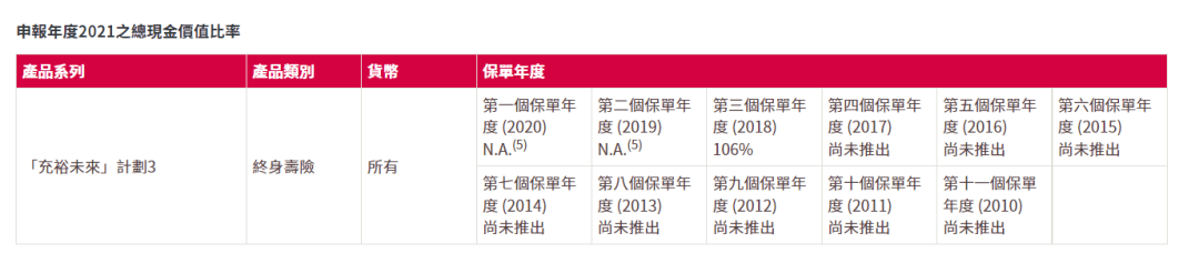 2023年香港各保险公司 “分红实现率”