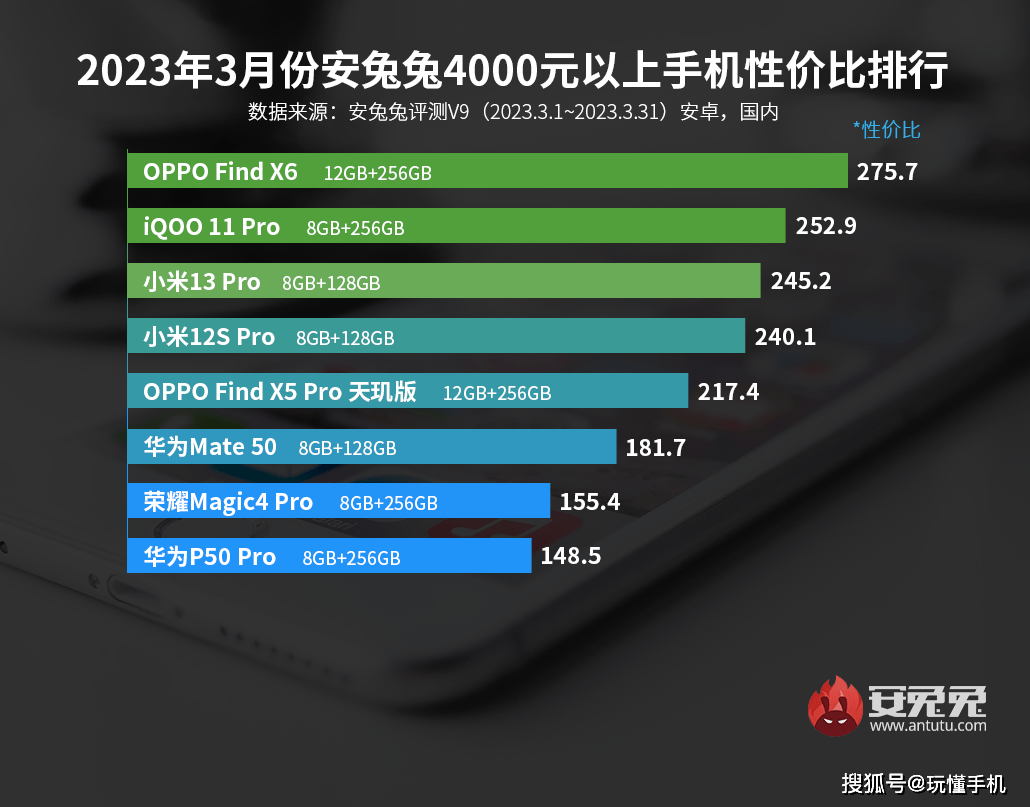 3月安卓手机性价比榜出炉：Redmi、一加狂抢市场