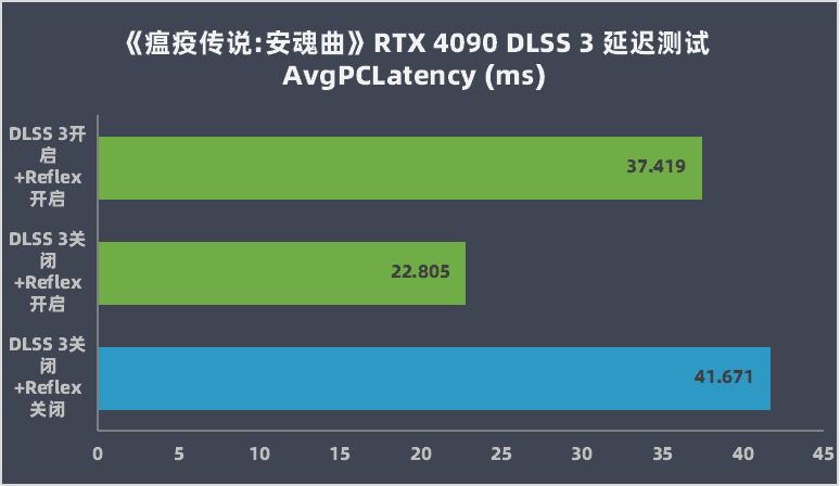 GeForce RTX 4080大胜RTX 3090Ti，坐稳高端宝座,英伟达：我全晓得