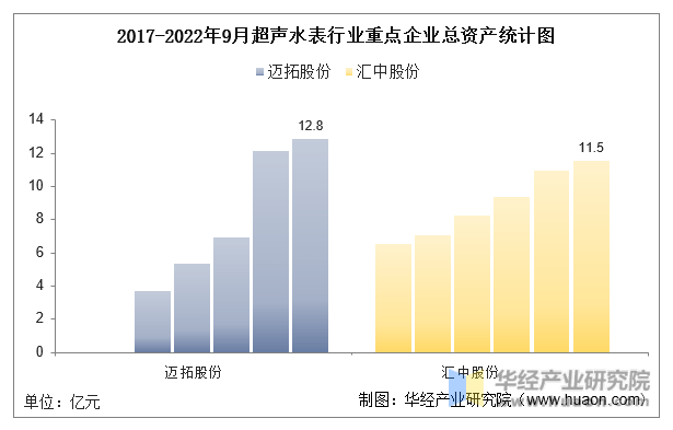 半岛全站官方网2022韶华夏超声水表核心企业交易支出、交易本钱及毛利率剖析(图2)