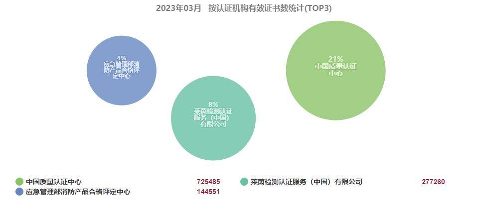 最新丨2023年3月全国各省份米乐M6 米乐认证证书数分布(图2)
