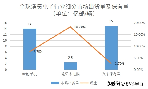JBO竞博2023年全球及中国消费电子行业现状及前景分析(图3)