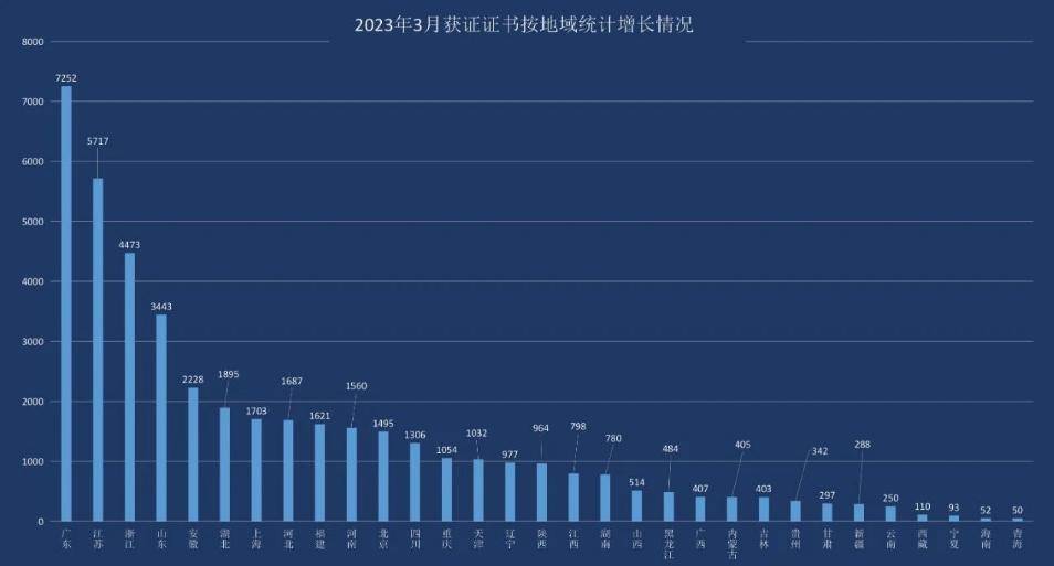 最新丨2023年3月全国各省份米乐M6 米乐认证证书数分布(图3)