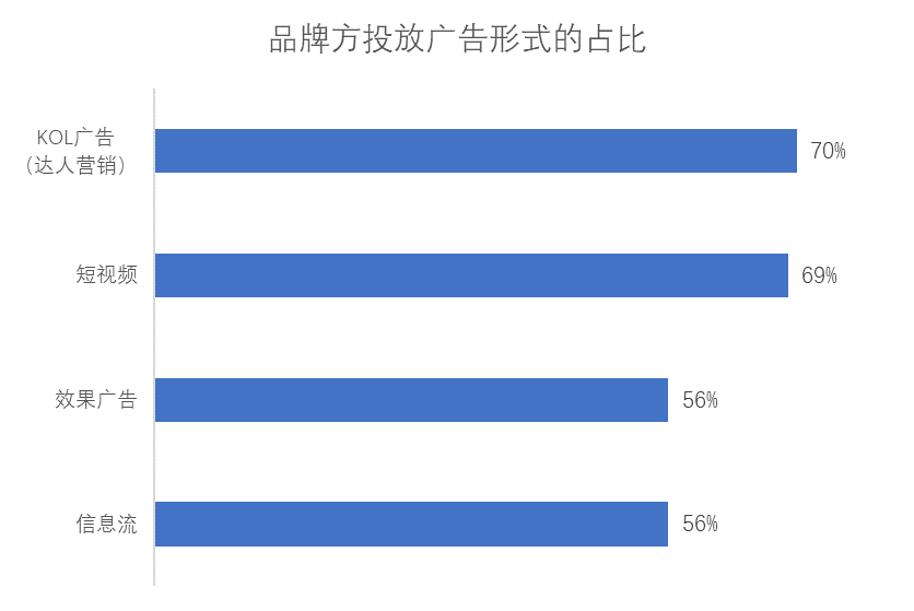 达人营销助燃品牌破圈