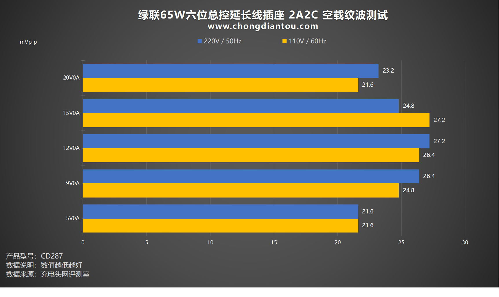 用电随心掌控，一触即通，绿联 65W 六位总控耽误线插座