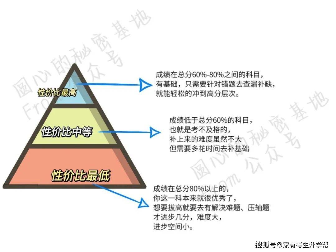 做梦都想当黑马？高三最初两个月，疯狂提分100+的人都做对了什么？