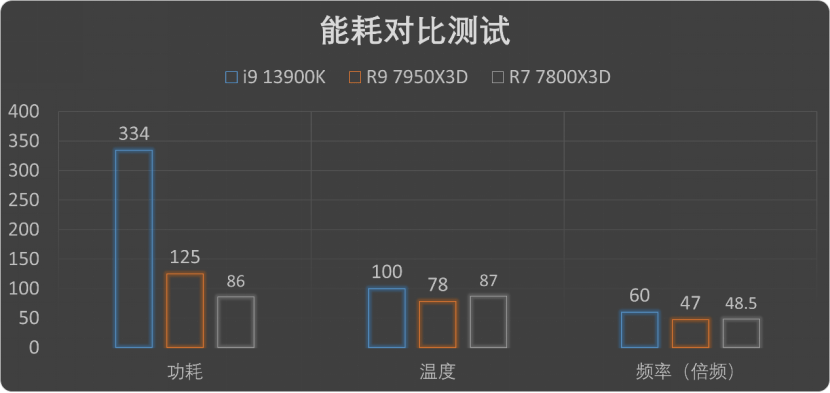 发烧游戏玩家的独一选择!AMD锐龙7 7800X3D首发评测