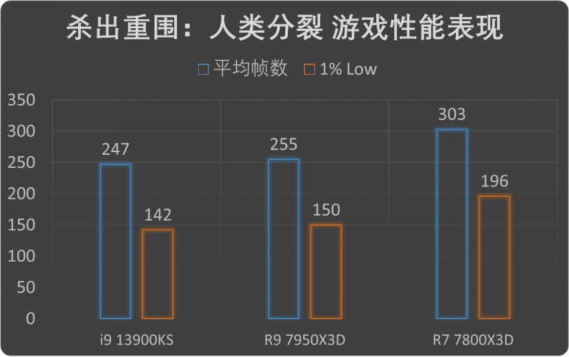 发烧游戏玩家的独一选择!AMD锐龙7 7800X3D首发评测