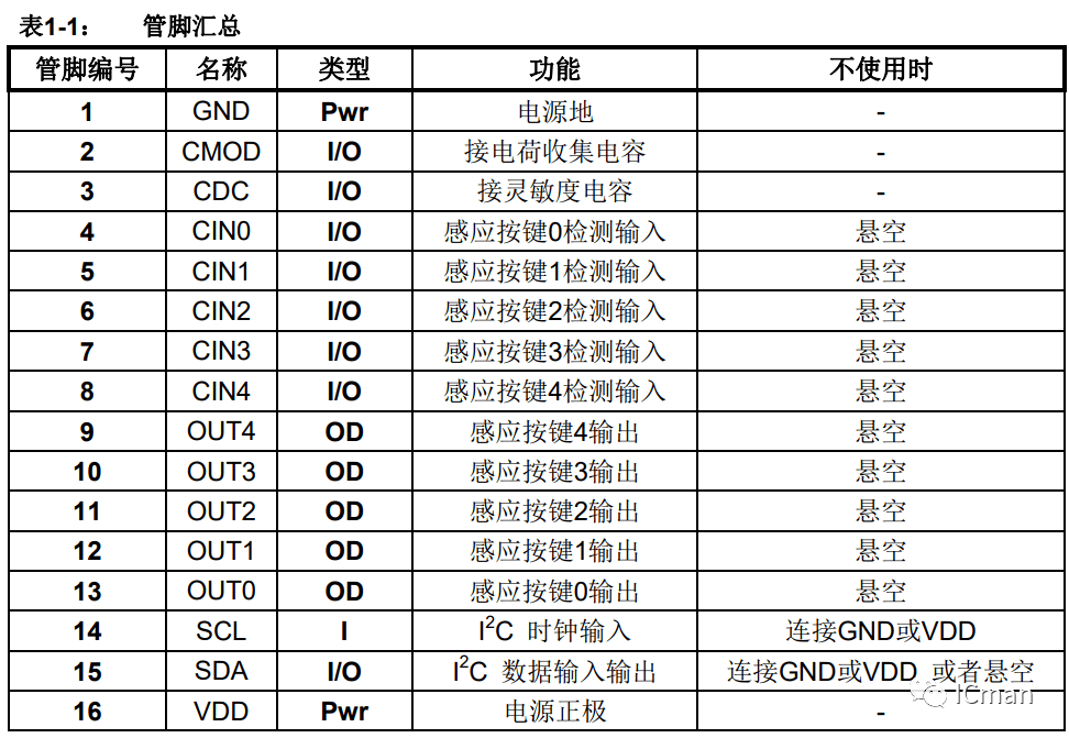 SC05A ——5按键带自校正功用的容性触摸感应器