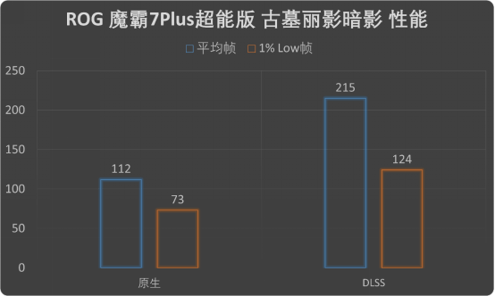 挪动游戏的版本谜底！ROG 魔霸7 Plus超能版评测