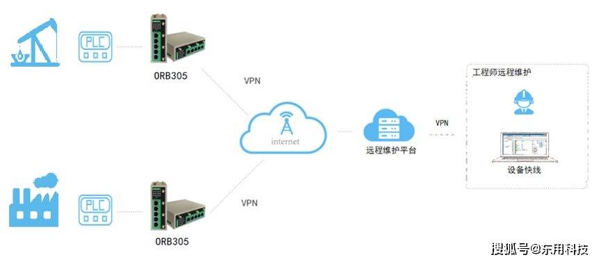 东用科技路由器长途维护PLC操做手册