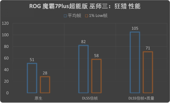 挪动游戏的版本谜底！ROG 魔霸7 Plus超能版评测