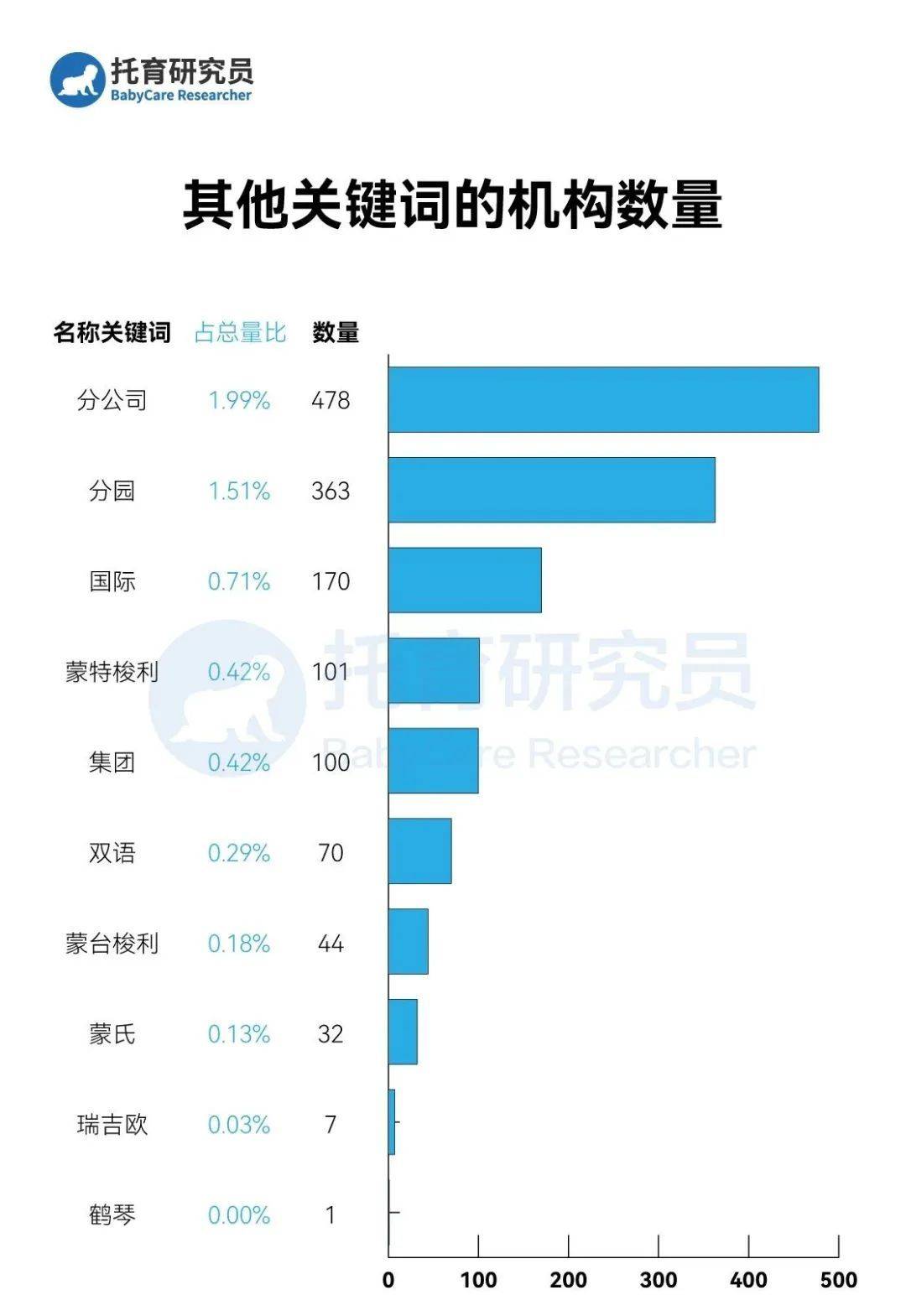 （十二）其他关键词的机构数量