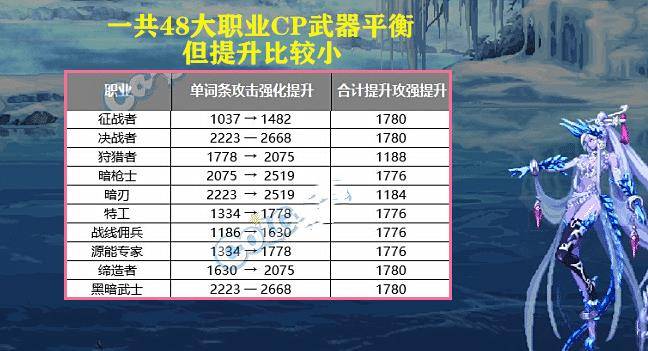 DNF：有几人不晓得？巴卡尔版本CP兵器加强，但15个职业除外