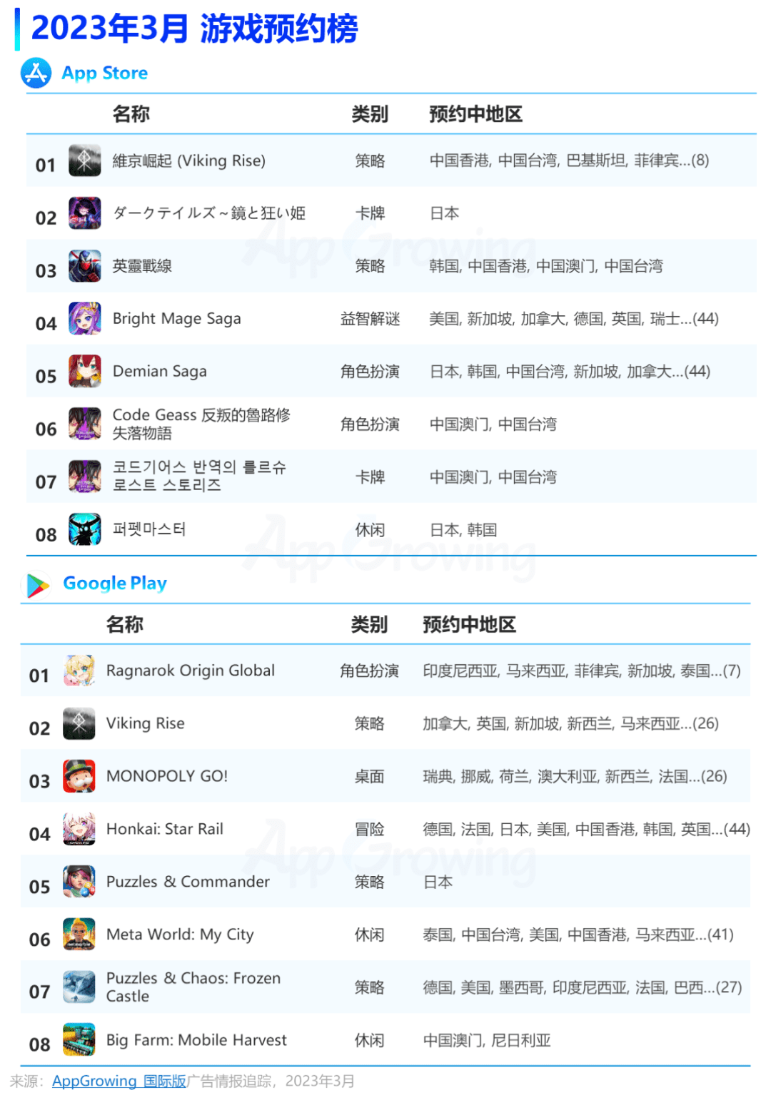 3月手游月报：手游海外投放数据清点，两款休闲消弭游戏投放阐发