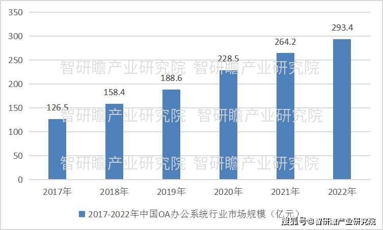 中国办公系统主动化（OA）市场与投资预测阐发陈述