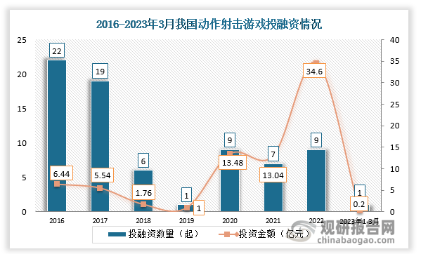 【投融资】截至2023年3月我国动做射击游戏行业投融资情况