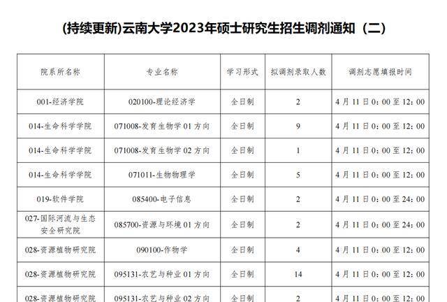 部分专业仍有缺额云南大学再次发布调剂信J9九游会 九游会J9息考研抓紧了(图2)