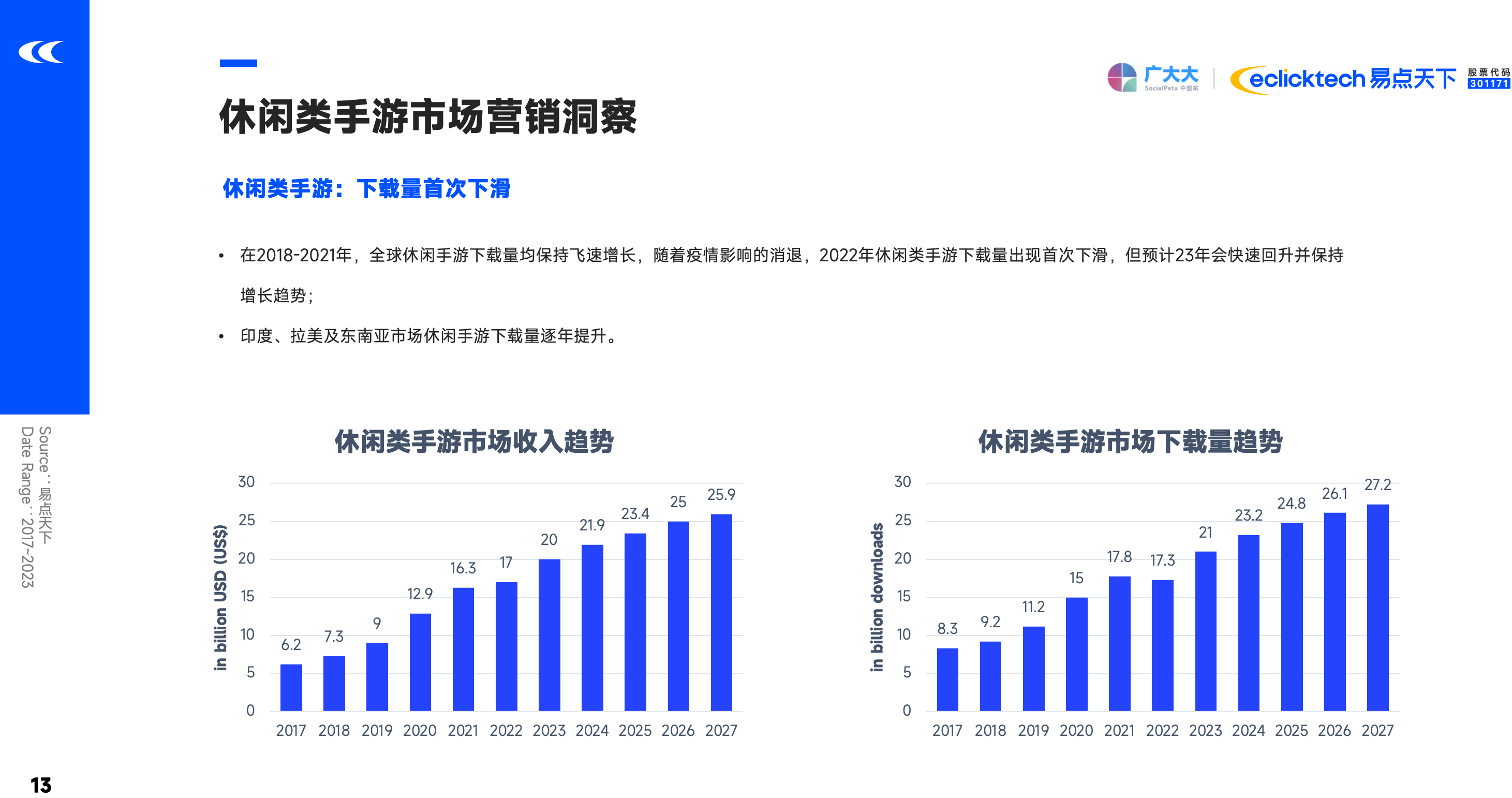 2023Q1手游买量清点 SLG玩题材，模仿搞创意，休闲忙付费?