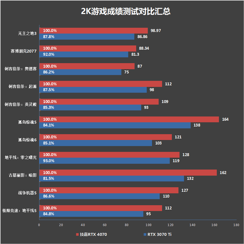 200W就有RTX 3080实力！技嘉RTX 4070风魔OC显卡评测：烤机更高67℃