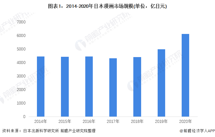 【行业前瞻】2023-2028年全球及动漫行业开展阐发