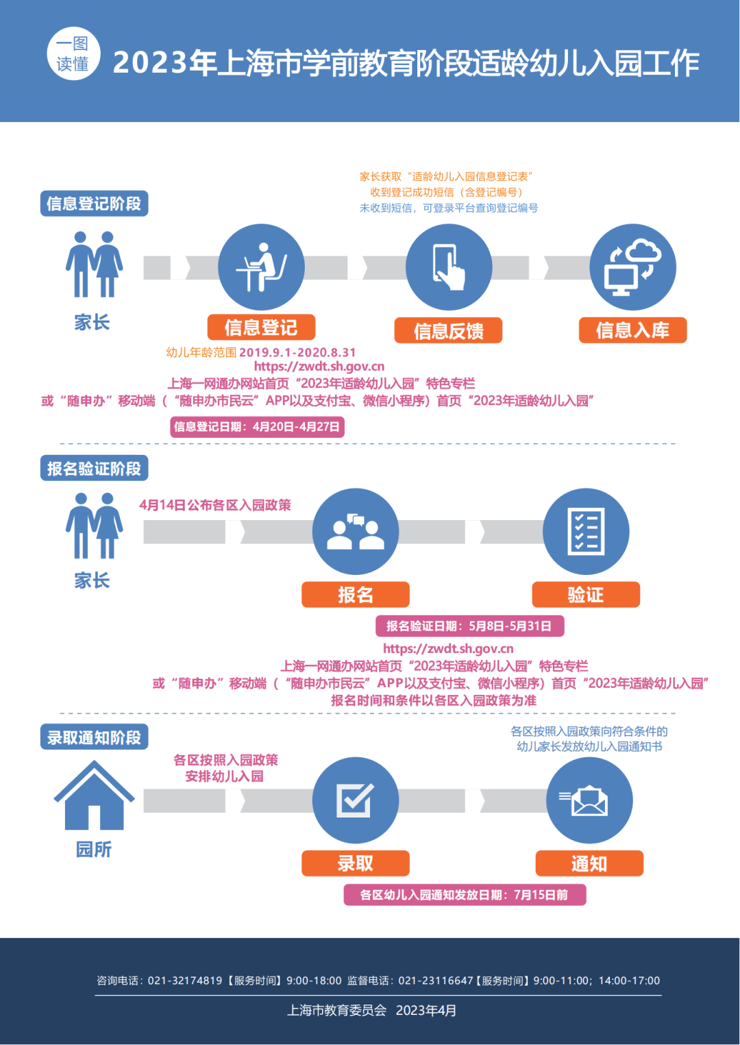 2023年上海适龄幼儿入园政策公布，附在线报名渠道→