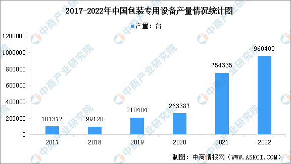半岛全站官方2022韶华夏包装公用装备产量及企业排名剖析（图）(图1)