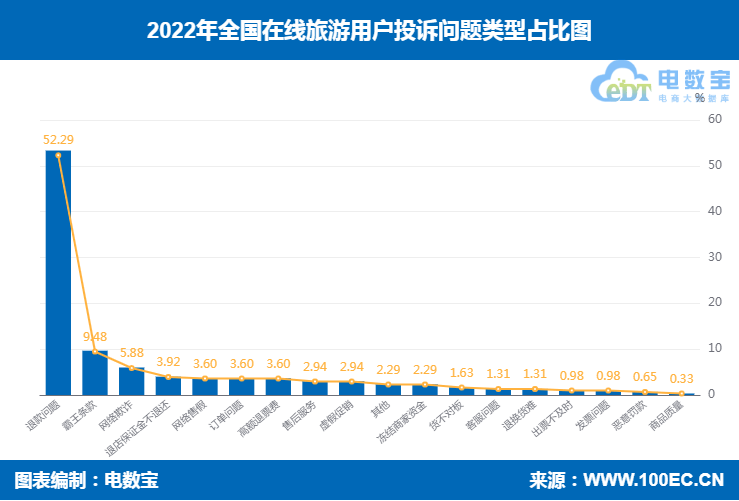 在线旅游赞扬多为退款问题 旅划算、骑驴游、飞猪成典型赞扬案例