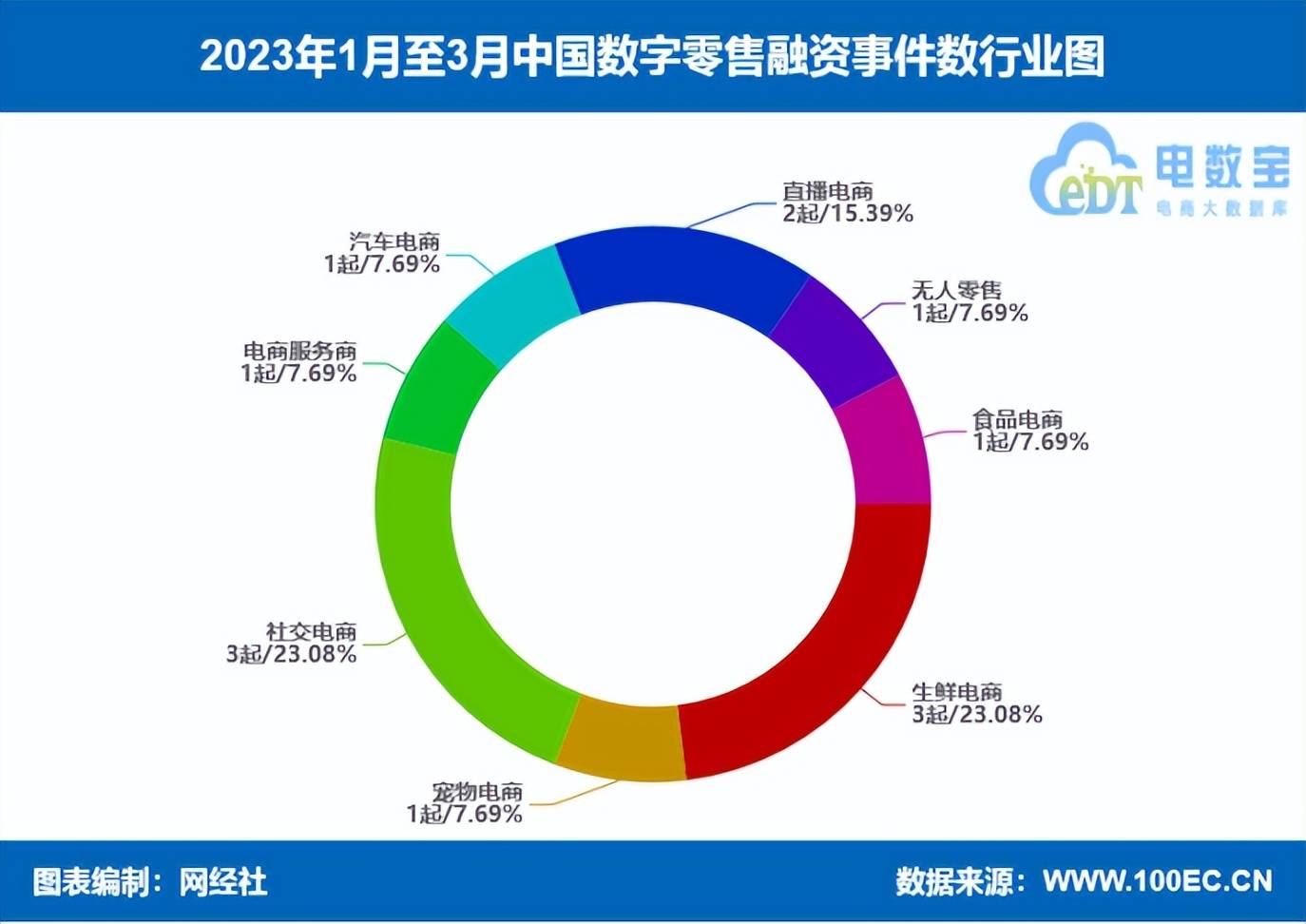 2023年Q1数字零售13起融资约8.9亿元 同比下降38.09%