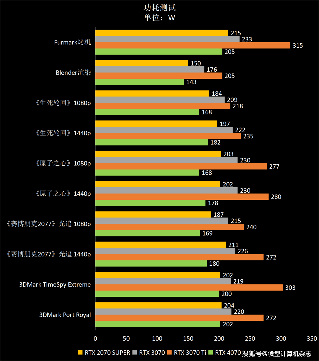 1440p@100fps+光逃游戏甜点GPU，NVIDIA GeForce RTX 4070 FE首发评测